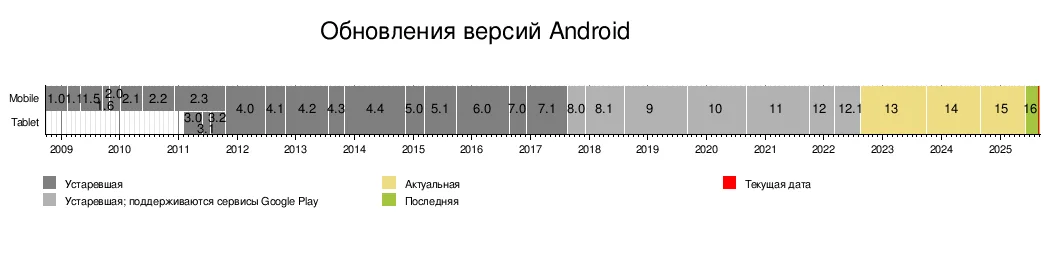 Актуальные версии Android.webp